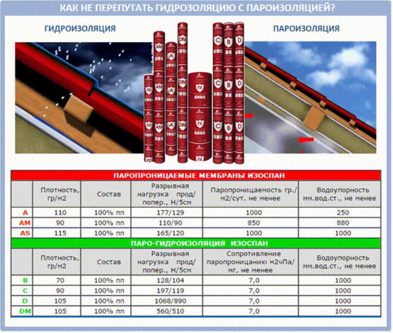 картинка Гидроизоляционная ветрозащитная паропроницаемая мембрана Изоспан А70м² 1,6х43,75 м от магазина АСЯ